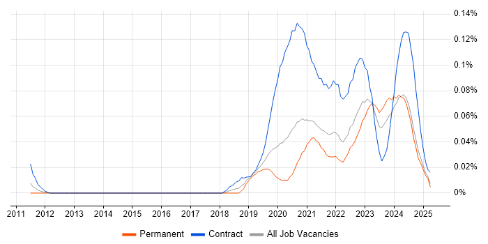 Job vacancy trend for Power Apps Developer in the North of England Job vacancy trend for Power Apps Developer in the North of England