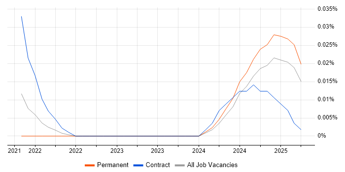 Job vacancy trend for Power Apps Engineer in the North of England Job vacancy trend for Power Apps Engineer in the North of England