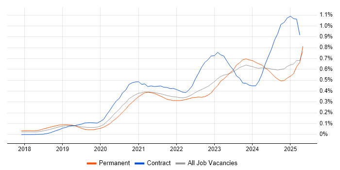 Job vacancy trend for Power Automate in the North of England Job vacancy trend for Power Automate in the North of England