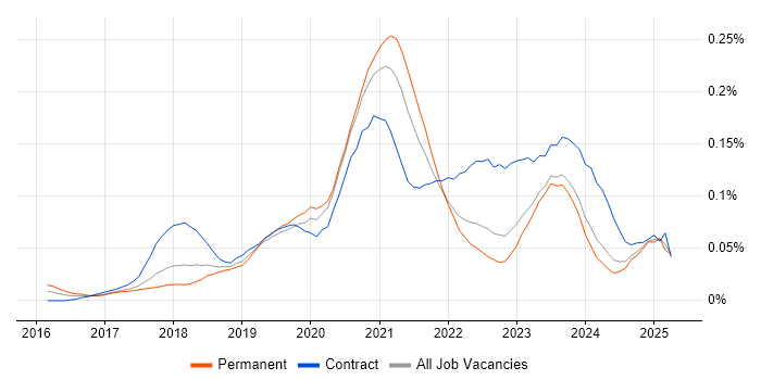 Job vacancy trend for Power BI Analyst in the North of England Job vacancy trend for Power BI Analyst in the North of England