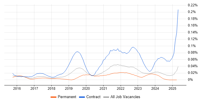 Job vacancy trend for Power BI Consultant in the North of England Job vacancy trend for Power BI Consultant in the North of England