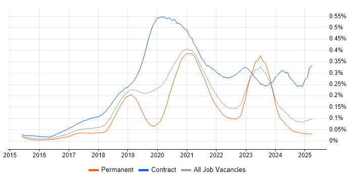 Job vacancy trend for Power BI Developer in the North of England Job vacancy trend for Power BI Developer in the North of England
