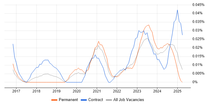 Job vacancy trend for Power BI Engineer in the North of England Job vacancy trend for Power BI Engineer in the North of England
