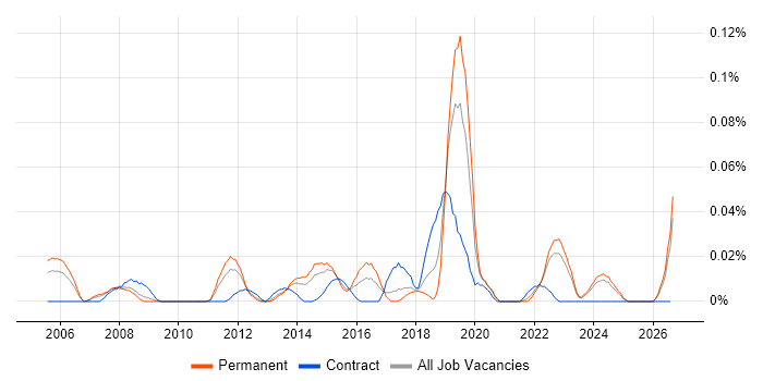 Power Management job vacancy trend in the North of England