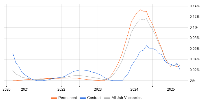 Job vacancy trend for Power Platform Architect in the North of England Job vacancy trend for Power Platform Architect in the North of England