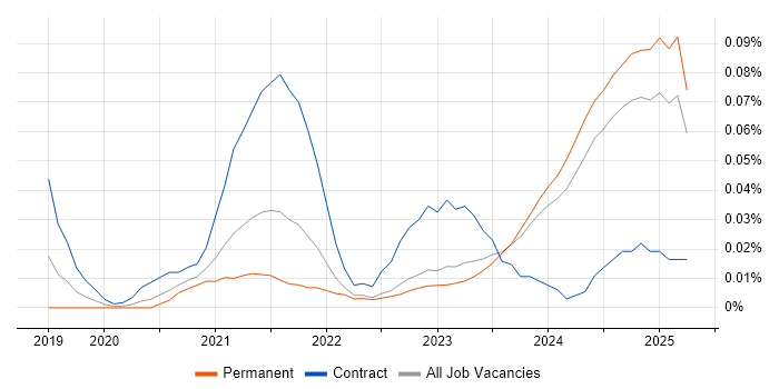 Job vacancy trend for Power Platform Consultant in the North of England Job vacancy trend for Power Platform Consultant in the North of England