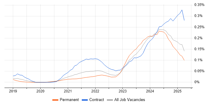 Job vacancy trend for Power Platform Developer in the North of England Job vacancy trend for Power Platform Developer in the North of England