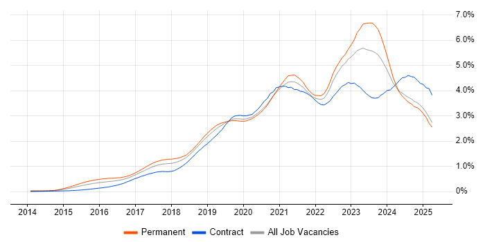 Job vacancy trend for Power Platform in the North of England Job vacancy trend for Power Platform in the North of England