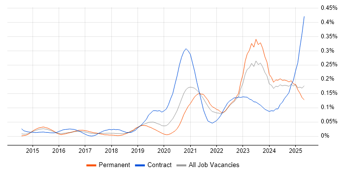 Job vacancy trend for Power Query in the North of England Job vacancy trend for Power Query in the North of England
