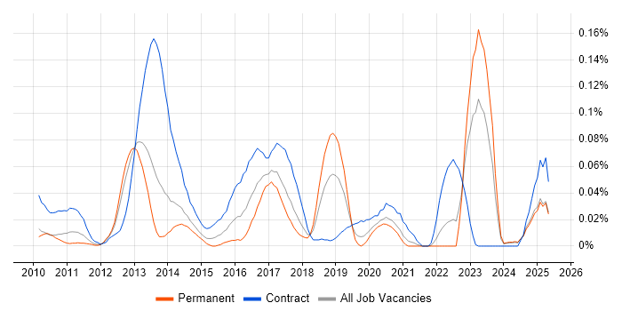Job vacancy trend for PowerHA in the North of England Job vacancy trend for PowerHA in the North of England