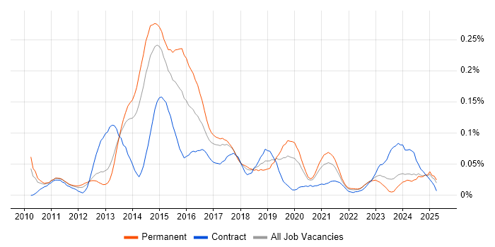 Job vacancy trend for PowerPivot in the North of England Job vacancy trend for PowerPivot in the North of England