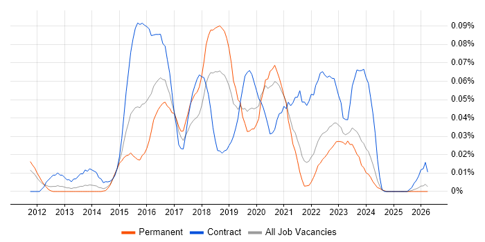 PowerShell Engineer job vacancy trend in the North of England