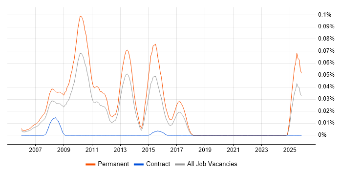 PPC Account Manager job vacancy trend in the North of England