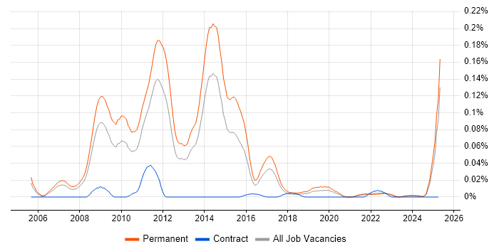 Job vacancy trend for PPC Executive in the North of England Job vacancy trend for PPC Executive in the North of England