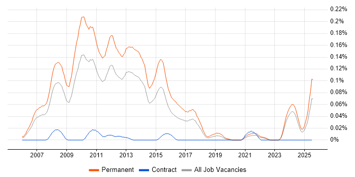 Job vacancy trend for PPC Manager in the North of England Job vacancy trend for PPC Manager in the North of England
