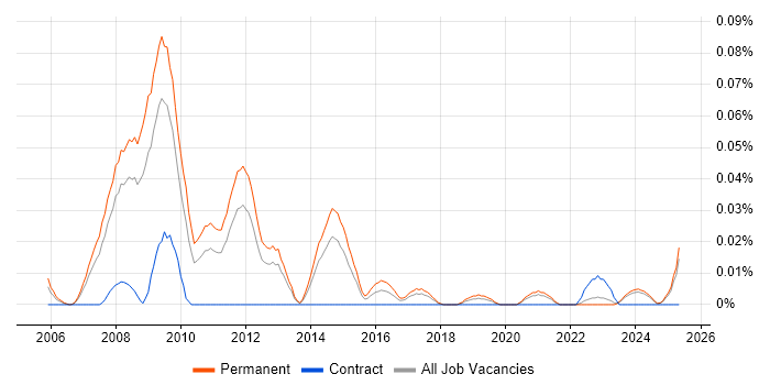 Job vacancy trend for PPC Specialist in the North of England Job vacancy trend for PPC Specialist in the North of England
