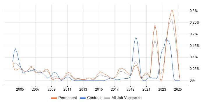 Job vacancy trend for PPP in the North of England Job vacancy trend for PPP in the North of England