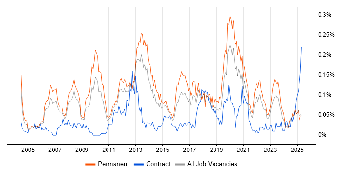 Job vacancy trend for Practice Management in the North of England Job vacancy trend for Practice Management in the North of England
