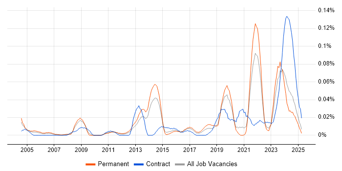 Job vacancy trend for Predictive Analysis in the North of England Job vacancy trend for Predictive Analysis in the North of England
