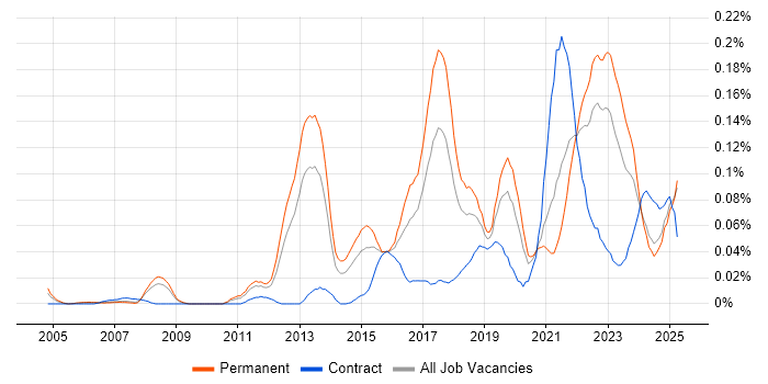 Job vacancy trend for Predictive Analytics in the North of England Job vacancy trend for Predictive Analytics in the North of England