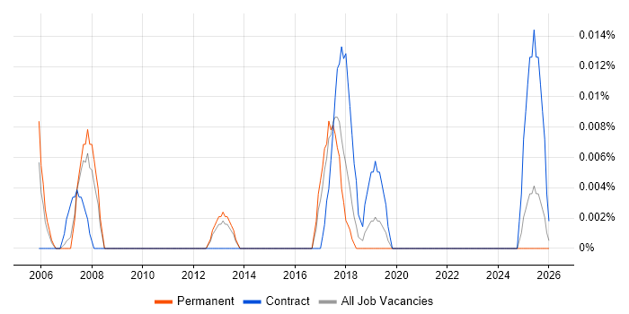 Predictive Maintenance job vacancy trend in the North of England