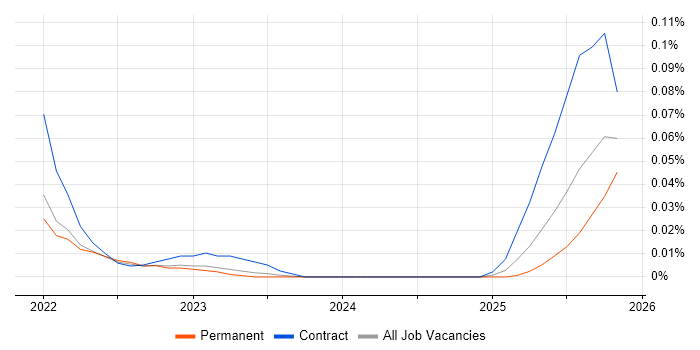 Prefect job vacancy trend in the North of England