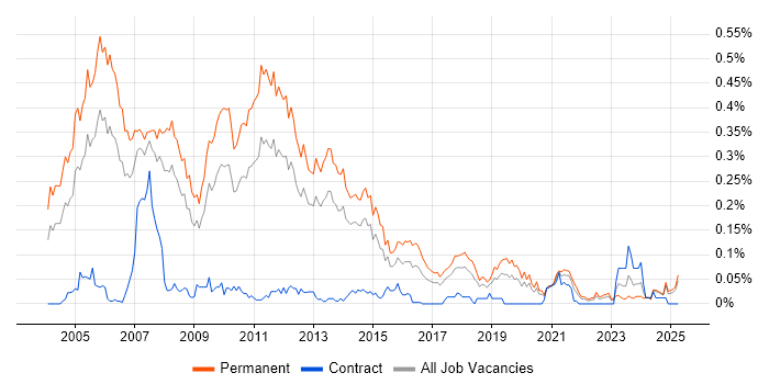 Job vacancy trend for Presales Consultant in the North of England Job vacancy trend for Presales Consultant in the North of England
