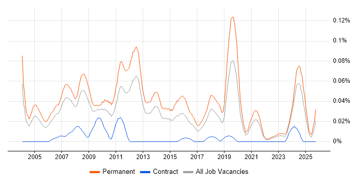 Presales Engineer job vacancy trend in the North of England