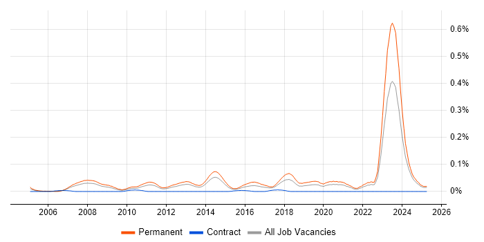 Job vacancy trend for Presales Solution Architect in the North of England Job vacancy trend for Presales Solution Architect in the North of England