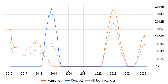 Job vacancy trend for Prescriptive Analytics in the North of England Job vacancy trend for Prescriptive Analytics in the North of England