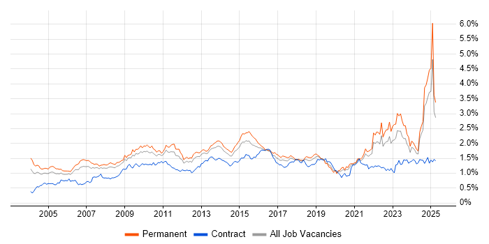 Job vacancy trend for Presentation Skills in the North of England Job vacancy trend for Presentation Skills in the North of England
