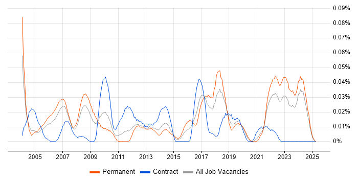 Job vacancy trend for Pricing Analyst in the North of England Job vacancy trend for Pricing Analyst in the North of England