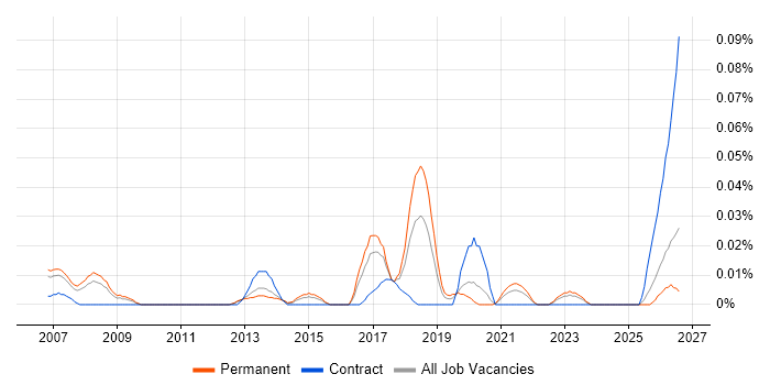 Pricing Analytics job vacancy trend in the North of England