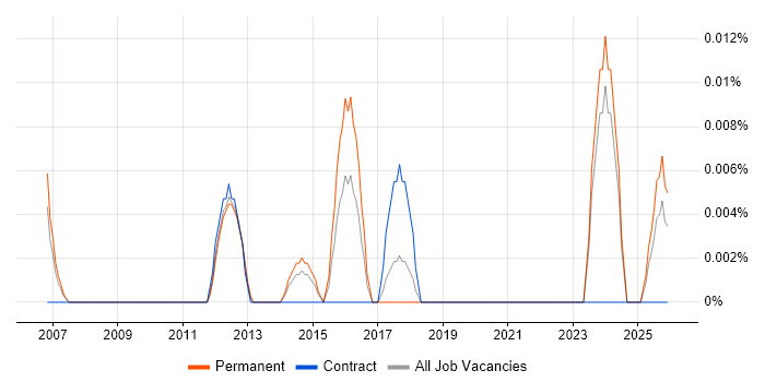 Pricing Data Analyst job vacancy trend in the North of England