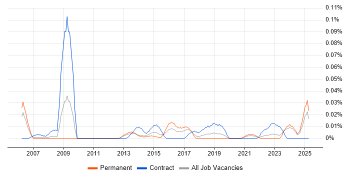 Job vacancy trend for Pricing Data in the North of England Job vacancy trend for Pricing Data in the North of England