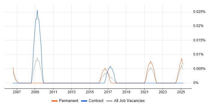 Job vacancy trend for Pricing Developer in the North of England Job vacancy trend for Pricing Developer in the North of England