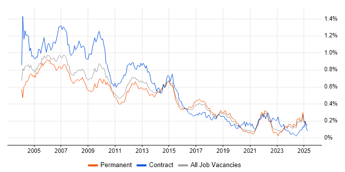 Job vacancy trend for PRINCE in the North of England Job vacancy trend for PRINCE in the North of England