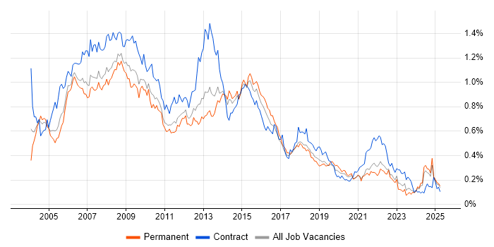 Job vacancy trend for PRINCE2 Certification in the North of England Job vacancy trend for PRINCE2 Certification in the North of England