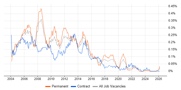 PRINCE2 Project Manager job vacancy trend in the North of England