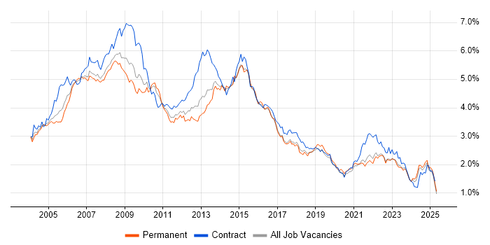 Job vacancy trend for PRINCE2 in the North of England Job vacancy trend for PRINCE2 in the North of England