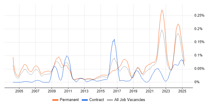 Job vacancy trend for Principal Architect in the North of England Job vacancy trend for Principal Architect in the North of England