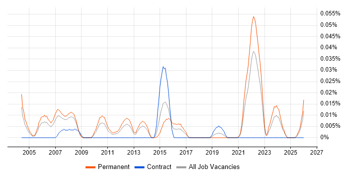 Principal Business Analyst job vacancy trend in the North of England