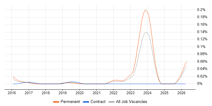 Principal Cloud Engineer job vacancy trend in the North of England