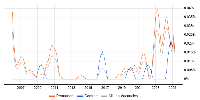 Job vacancy trend for Principal Data Architect in the North of England Job vacancy trend for Principal Data Architect in the North of England