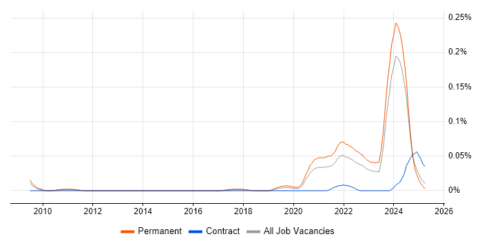 Job vacancy trend for Principal Data Engineer in the North of England Job vacancy trend for Principal Data Engineer in the North of England
