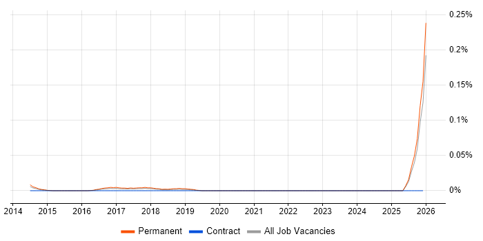 Principal Data Scientist job vacancy trend in the North of England