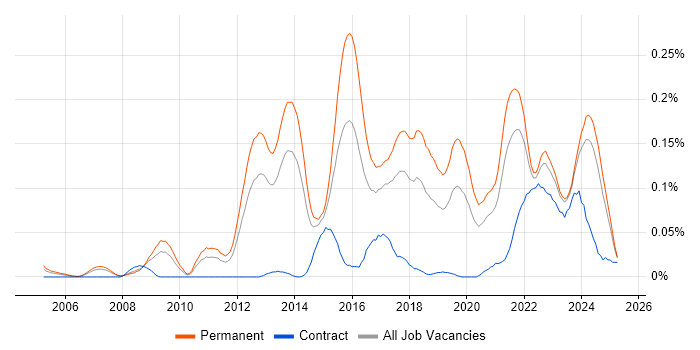 Job vacancy trend for Principal Developer in the North of England Job vacancy trend for Principal Developer in the North of England