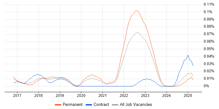 Job vacancy trend for Principal DevOps Engineer in the North of England Job vacancy trend for Principal DevOps Engineer in the North of England
