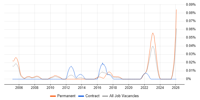 Principal Enterprise Architect job vacancy trend in the North of England