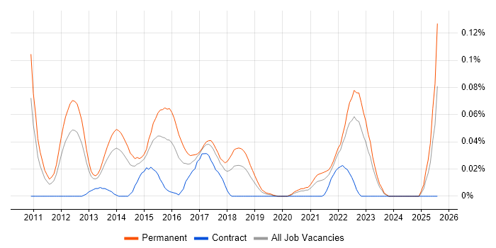 Job vacancy trend for Principal Java Developer in the North of England